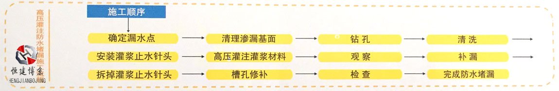 聚氨酯注浆液的施工流程 聚氨酯注浆液的施工流程