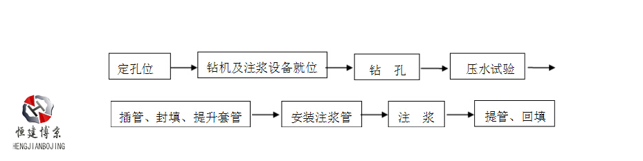 恒建博京聚氨酯灌浆流程 恒建博京聚氨酯灌浆流程